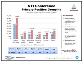 NTI Conference
Primary Position Grouping
26,274
5,484
9,434
4,254 4,542
10,259
41,097
11,001
17,879
10,167 11,181
15,144
0
5,000
10,000
15,000
20,000
25,000
30,000
35,000
40,000
45,000
Bedside
Staff Nurse
Nurse
Leaders
Managers &
Admin
Advanced
Practice
Educators Other
Unique Attendees Total Attended
Calculable
Attendee Data
Bedside
Staff Nurse
Nurse
Leaders
Managers
& Admin
Advanced
Practice
Educators Other
Avg. Attended 1.56 2.01 1.90 2.39 1.48 2.46
Key Observations
• Bedside/Staff Nurse
grouping comprises the
largest population who
have attended past
conferences
• Grouping is composed of
Bedside Staff Nurses,
Case Managers, Clinic
Nurses, Home Healthcare
Nurses
• Repeated attendance is
low considering annual
conference
• Opportunity: develop
and promote conference
topics aligned to active
attendee audiences
‡ Primary Standard Groupings Used in Past Marketing Efforts
Groupings represents 81% of
all conference attendees
level
MASTER VIEW
† NTI Attendance. Averages: average conferences attended by attendees
 