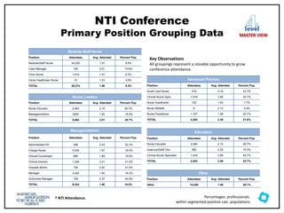 NTI Conference
Primary Position Grouping Data
Bedside Staff Nurse
Position Attendees Avg. Attended Percent Pop.
Bedside/Staff Nurse 24,200 1.57 9.8%
Case Manager 140 2.01 13.6%
Clinic Nurse 1,919 1.47 6.2%
Home Healthcare Nurse 15 1.33 3.6%
TOTAL 26,274 1.56 9.4%
Nurse Leaders
Position Attendees Avg. Attended Percent Pop.
Nurse Educator 2,064 2.14 26.7%
Managers/Admin 3420 1.92 18.2%
TOTAL 5,484 2.01 20.7%
Managers/Admin
Position Attendees Avg. Attended Percent Pop.
Administrator/VP 396 2.43 22.7%
Charge Nurse 3,436 1.67 16.0%
Clinical Coordinator 685 1.89 19.5%
Clinical Director 1,236 2.21 21.2%
Hospital Admin. 155 2.02 21.0%
Manager 3,420 1.92 18.2%
Outcomes Manager 106 2.37 24.8%
TOTAL 9,434 1.90 18.0%
Advanced Practice
Position Attendees Avg. Attended Percent Pop.
Acute Care Nurse 519 2.16 23.7%
Clinical Nurse Spec. 1,918 2.85 24.7%
Nurse Anesthetist 102 1.63 7.7%
Nurse Midwife 8 2.13 5.4%
Nurse Practitioner 1,707 1.98 20.7%
TOTAL 4,254 2.39 21.6%
Educators
Position Attendees Avg. Attended Percent Pop.
Nurse Educator 2,064 2.14 26.7%
Inservice/Staff Dev. 560 2.30 19.3%
Clinical Nurse Specialist 1,918 2.85 24.7%
TOTAL 4,542 2.46 24.7%
Other
Position Attendees Avg. Attended Percent Pop.
Other 10,259 1.48 26.1%
Key Observations
All groupings represent a sizeable opportunity to grow
conference attendance.
level
MASTER VIEW
Percentages: professionals
within segmented position calc. populations
† NTI Attendance.
 