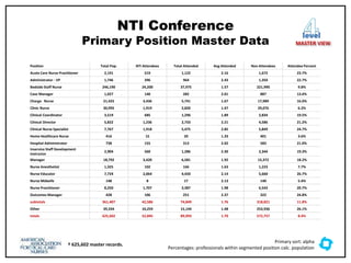 NTI Conference
Primary Position Master Data
Primary sort: alpha
Percentages: professionals within segmented position calc. population
† 625,602 master records.
Position Total Pop. NTI Attendees Total Attended Avg Attended Non Attendees Attendee Percent
Acute Care Nurse Practitioner 2,191 519 1,122 2.16 1,672 23.7%
Administrator - VP 1,746 396 964 2.43 1,350 22.7%
Bedside Staff Nurse 246,190 24,200 37,975 1.57 221,990 9.8%
Case Manager 1,027 140 282 2.01 887 13.6%
Charge Nurse 21,425 3,436 5,741 1.67 17,989 16.0%
Clinic Nurse 30,995 1,919 2,820 1.47 29,076 6.2%
Clinical Coordinator 3,519 685 1,296 1.89 2,834 19.5%
Clinical Director 5,822 1,236 2,733 2.21 4,586 21.2%
Clinical Nurse Specialist 7,767 1,918 5,475 2.85 5,849 24.7%
Home Healthcare Nurse 416 15 20 1.33 401 3.6%
Hospital Administrator 738 155 313 2.02 583 21.0%
Inservice Staff Development
Instructor
2,904 560 1,286 2.30 2,344 19.3%
Manager 18,792 3,420 6,581 1.92 15,372 18.2%
Nurse Anesthetist 1,325 102 166 1.63 1,223 7.7%
Nurse Educator 7,724 2,064 4,420 2.14 5,660 26.7%
Nurse Midwife 148 8 17 2.13 140 5.4%
Nurse Practitioner 8,250 1,707 3,387 1.98 6,543 20.7%
Outcomes Manager 428 106 251 2.37 322 24.8%
subtotals 361,407 42,586 74,849 1.76 318,821 11.8%
Other 39,334 10,259 15,144 1.48 253,936 26.1%
totals 625,602 52,845 89,993 1.70 572,757 8.4%
level
MASTER VIEW
 