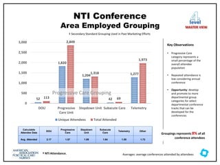NTI Conference
Area Employed Grouping
Key Observations
• Progressive Care
category represents a
small percentage of the
overall attendee
population
• Repeated attendance is
low considering annual
conference
• Opportunity: develop
and promote to more
departmental group
categories for select
departmental conference
tracks that can be
developed for the
conferences
52
1,820
1,204
42
1,277
113
2,849
1,318
69
1,973
0
500
1,000
1,500
2,000
2,500
3,000
DOU Progressive
Care Unit
Stepdown Unit Subacute Care Telemetry
Unique Attendees Total Attended
Calculable
Attendee Data
DOU
Progressive
Care
Stepdown
Unit
Subacute
Care
Telemetry Other
Avg. Attended 2.17 1.57 1.09 1.64 1.55 1.73
Progressive Care Grouping
‡ Secondary Standard Grouping Used in Past Marketing Efforts
Averages: average conferences attended by attendees
† NTI Attendance.
level
MASTER VIEW
Groupings represents 8% of all
conference attendees
 