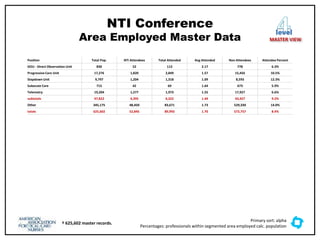 NTI Conference
Area Employed Master Data
† 625,602 master records.
level
MASTER VIEW
Position Total Pop. NTI Attendees Total Attended Avg Attended Non Attendees Attendee Percent
DOU - Direct Observation Unit 830 52 113 2.17 778 6.3%
Progressive Care Unit 17,276 1,820 2,849 1.57 15,456 10.5%
Stepdown Unit 9,797 1,204 1,318 1.09 8,593 12.3%
Subacute Care 715 42 69 1.64 673 5.9%
Telemetry 19,204 1,277 1,973 1.55 17,927 6.6%
subtotals 47,822 4,395 6,322 1.44 43,427 9.2%
Other 345,175 48,450 83,671 1.73 529,330 14.0%
totals 625,602 52,845 89,993 1.70 572,757 8.4%
Primary sort: alpha
Percentages: professionals within segmented area employed calc. population
 