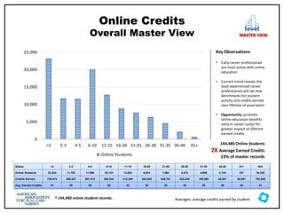Online Credits
Overall Master View
level
MASTER VIEW
Status <2 2-3 4-5 6-10 11-15 16-20 21-25 26-30 31-35 36-40 41+ N/A
Online Students 23,224 11,792 11,696 20,133 12,830 8,934 7,662 6,472 4,658 2,153 701 34,225
Credits Earned 729,474 290,427 297,473 560,342 412,369 284,405 255,761 224,244 165,099 82,681 26,891 703,846
Avg. Earned Credits 31 25 25 28 32 32 33 35 35 38 38 21
0
5,000
10,000
15,000
20,000
25,000
<2 2-3 4-5 6-10 11-15 16-20 21-25 26-30 31-35 36-40 41+
Online Students
Key Observations
• Early career professionals
are most active with online
education
• Current trend reveals the
least experienced career
professionals will set new
benchmarks for student
activity and credits earned
over lifetime of association
• Opportunity: promote
online education benefits
early in career cycles for
greater impact on lifetime
earned credits
† 144,480 online student records. Averages: average credits earned by student
144,480 Online Students
28 Average Earned Credits
23% of master records
 