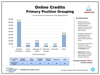 Online Credits
Primary Position Grouping
81,751
6,534
14,832
5,129 5,020
39,615
0
10,000
20,000
30,000
40,000
50,000
60,000
70,000
80,000
90,000
Bedside
Staff Nurse
Nurse
Leaders
Managers &
Admin
Advanced
Practice
Educators Other
Online Students
Calc. Student
Data
Bedside
Staff Nurse
Nurse
Leaders
Managers
& Admin
Advanced
Practice
Educators Other
Avg. Earned
Credits
31 25 29 23 22 22
Key Observations
• Bedside/Staff Nurse
grouping as the largest
overall population
continues to be the most
significant group in this
master group
• Grouping is composed of
Bedside Staff Nurses,
Case Managers, Clinic
Nurses, Home Healthcare
Nurses
• Grouping represents 83%
of all online credits
earned or an equivalent
of 3,378,346 credits
• Opportunity: develop
and promote conference
topics aligned to active
attendee audiences
‡ Primary Standard Groupings Used in Past Marketing Efforts
Groupings represents 73% of
all online students
level
MASTER VIEW
Averages: average credits earned by students
† 144,480 online student records.
 