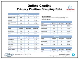 Online Credits
Primary Position Grouping Data
Bedside Staff Nurse
Position Students Avg. Credits Percent Pop.
Bedside/Staff Nurse 69,280 31 28.14%
Case Manager 281 30 27.36%
Clinic Nurse 12,129 30 39.13%
Home Healthcare Nurse 61 23 14.66%
TOTAL 81,751 31 29.34%
Nurse Leaders
Position Students Avg. Credits Percent Pop.
Nurse Educator 2,786 21 36.07%
Managers/Admin 3,748 28 19.94%
TOTAL 6,534 25 24.64%
Managers/Admin
Position Students Avg. Credits Percent Pop.
Administrator/VP 299 23 17.12%
Charge Nurse 8,091 31 37.76%
Clinical Coordinator 1,318 29 37.45%
Clinical Director 1,032 22 17.73%
Hospital Admin. 210 33 28.46%
Manager 3,748 28 19.94%
Outcomes Manager 134 18 31.31%
TOTAL 14,832 29 28.27%
Advanced Practice
Position Students Avg. Credits Percent Pop.
Acute Care Nurse 812 23 37.06%
Clinical Nurse Spec. 1,867 23 24.04%
Nurse Anesthetist 253 31 19.09%
Nurse Midwife 11 13 7.43%
Nurse Practitioner 2,186 23 26.50%
TOTAL 5,129 23 26.06%
Educators
Position Students Avg. Credits Percent Pop.
Nurse Educator 2,786 21 36.07%
Inservice/Staff Dev. 367 22 12.64%
Clinical Nurse Specialist 1,867 23 24.04%
TOTAL 5,020 22 27.29%
Other
Position Students Avg. Credits Percent Pop.
Other 39,615 22 13.27%
Key Observations
All groupings represent a sizeable opportunity to grow
education agenda.
level
MASTER VIEW
Percentages: students
within segmented position calc. populations
† 144,480 online student records.
 