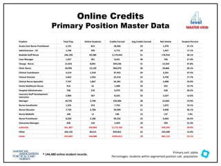 Online Credits
Primary Position Master Data
Primary sort: alpha
Percentages: students within segmented position calc. population
Position Total Pop. Online Students Credits Earned Avg Credits Earned Not Online Student Percent
Acute Care Nurse Practitioner 2,191 812 18,456 23 1,379 37.1%
Administrator - VP 1,746 299 6,772 23 1,447 17.1%
Bedside Staff Nurse 246,190 69,280 2,179,643 31 176,910 28.1%
Case Manager 1,027 281 8,431 30 746 27.4%
Charge Nurse 21,425 8,091 249,236 31 13,334 37.8%
Clinic Nurse 30,995 12,129 369,070 30 18,866 39.1%
Clinical Coordinator 3,519 1,318 37,952 29 2,201 37.5%
Clinical Director 5,822 1,032 22,210 22 4,790 17.7%
Clinical Nurse Specialist 7,767 1,867 42,281 23 5,900 24.0%
Home Healthcare Nurse 416 61 1,408 23 355 14.7%
Hospital Administrator 738 210 6,979 33 528 28.5%
Inservice Staff Development
Instructor
2,904 367 8,223 22 2,537 12.6%
Manager 18,792 3,748 103,406 28 15,044 19.9%
Nurse Anesthetist 1,325 253 7,755 31 1,072 19.1%
Nurse Educator 7,724 2,786 59,499 21 4,938 36.1%
Nurse Midwife 148 11 148 13 137 7.4%
Nurse Practitioner 8,250 2,186 49,232 23 6,064 26.5%
Outcomes Manager 428 134 2,459 18 294 31.3%
subtotals 361,407 104,865 3,173,160 30 256,542 29.0%
Other 264,195 39,615 859,852 22 224,580 15.0%
totals 625,602 144,480 4,033,012 28 481,122 23.1%
level
MASTER VIEW
† 144,480 online student records.
 