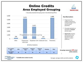 Online Credits
Area Employed Grouping
Key Observations
• Progressive Care
category represents a
small percentage of the
overall student
population
• Grouping represents an
equivalent of 410,357
earned credits
• Opportunity: develop
and promote online
educational topics
aligned to student
audiences
239
5,273
3,157
170
5,488
0
1,000
2,000
3,000
4,000
5,000
6,000
DOU Progressive
Care Unit
Stepdown Unit Subacute Care Telemetry
Online Students
Calc. Student
Data
DOU
Progressive
Care
Stepdown
Unit
Subacute
Care
Telemetry Other
Avg. Earned
Credits
25 30 30 40 26 28
Progressive Care Grouping
‡ Secondary Standard Grouping Used in Past Marketing Efforts
Averages: average credits earned by students
level
MASTER VIEW
Groupings represents 10% of all
online students
† 144,480 online student records.
 
