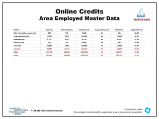 Online Credits
Area Employed Master Data
level
MASTER VIEW
Position Total Pop. Online Students Credits Earned Avg Credits Earned Not Online Student Percent
DOU - Direct Observation Unit 830 239 5,886 25 591 28.8%
Progressive Care Unit 17,276 5,273 159,009 30 12,003 30.5%
Stepdown Unit 9,797 3,157 95,757 30 6,640 32.2%
Subacute Care 715 170 6,809 40 545 23.8%
Telemetry 19,204 5,488 142,896 26 13,716 28.6%
subtotals 47,822 14,327 410,357 29 33,495 30.0%
Other 577,780 130,153 3,622,655 28 447,627 22.5%
totals 625,602 144,480 4,033,012 28 481,122 23.1%
Primary sort: alpha
Percentages: students within segmented area employed calc. population
† 144,480 online student records.
 