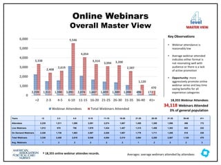 Online Webinars
Overall Master View
level
MASTER VIEW
Years <2 2-3 4-5 6-10 11-15 16-20 21-25 26-30 31-35 36-40 41+
Attendees 2,239 1,511 1,590 3,091 2,074 1,667 1,459 1,389 1,098 496 172
Live Webinars 1,012 670 756 1,979 1,534 1,407 1,315 1,489 1,302 602 232
On Demand Webinars 2,326 1,738 1,863 3,567 2,520 1,907 1,779 1,711 1,285 518 238
Total Webinars 3,338 2,408 2,619 5,546 4,054 3,314 3,094 3,200 2,587 1,120 470
Avg. Webinars 1 2 2 2 2 2 1 2 2 2 3
2,239 1,511 1,590 3,091 2,074 1,667 1,459 1,389 1,098 496 172
3,338
2,408
2,619
5,546
4,054
3,314
3,094 3,200
2,587
1,120
470
0
1,000
2,000
3,000
4,000
5,000
6,000
<2 2-3 4-5 6-10 11-15 16-20 21-25 26-30 31-35 36-40 41+
Webinar Attendees Total Webinars Attended
Key Observations
• Webinar attendance is
reasonably low
• Average webinar attended
indicates either format is
not resonating well with
audience or there is a lack
of active promotion
• Opportunity: more
aggressively promote online
webinar series and key time
saving benefits for all
experience categories
Averages: average webinars attended by attendees
18,355 Webinar Attendees
34,118 Webinars Attended
3% of general population
† 18,355 online webinar attendee records.
 