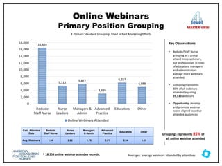 Online Webinars
Primary Position Grouping
16,424
5,312
5,877
3,039
6,257
4,988
0
2,000
4,000
6,000
8,000
10,000
12,000
14,000
16,000
18,000
Bedside
Staff Nurse
Nurse
Leaders
Managers &
Admin
Advanced
Practice
Educators Other
Online Webinars Attended
Calc. Attendee
Data
Bedside
Staff Nurse
Nurse
Leaders
Managers
& Admin
Advanced
Practice
Educators Other
Avg. Webinars 1.84 2.02 1.78 2.21 2.34 1.61
Key Observations
• Bedside/Staff Nurse
grouping as a group
attend more webinars,
but professionals in roles
of educators, managers
and administrators
average more webinars
attended
• Grouping represents
85% of all webinars
attended equaling
29,130 webinars
• Opportunity: develop
and promote webinar
topics aligned to active
attendee audiences
‡ Primary Standard Groupings Used in Past Marketing Efforts
Groupings represents 85% of
all online webinar attended
level
MASTER VIEW
† 18,355 online webinar attendee records. Averages: average webinars attended by attendees
 