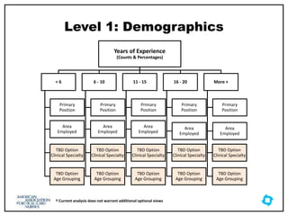 Level 1: Demographics
Years of Experience
(Counts & Percentages)
< 6
Primary
Position
Area
Employed
TBD Option
Clinical Specialty
TBD Option
Age Grouping
6 - 10
Primary
Position
Area
Employed
TBD Option
Clinical Specialty
TBD Option
Age Grouping
11 - 15
Primary
Position
Area
Employed
TBD Option
Clinical Specialty
TBD Option
Age Grouping
16 - 20
Primary
Position
Area
Employed
TBD Option
Clinical Specialty
TBD Option
Age Grouping
More +
Primary
Position
Area
Employed
TBD Option
Clinical Specialty
TBD Option
Age Grouping
† Current analysis does not warrant additional optional views
 