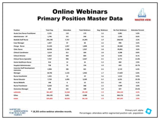 Online Webinars
Primary Position Master Data
Primary sort: alpha
Percentages: attendees within segmented position calc. population
Position Total Pop. Attendees Total Webinars Avg. Webinars No Past Webinars Attendee Percent
Acute Care Nurse Practitioner 2,191 110 172 1.6 2,081 5.0%
Administrator - VP 1,746 151 246 1.6 1,595 8.6%
Bedside Staff Nurse 246,190 7,757 14,393 1.9 238,433 3.2%
Case Manager 1,027 37 58 1.6 990 3.6%
Charge Nurse 21,425 1,057 1,898 1.8 20,368 4.9%
Clinic Nurse 30,995 1,104 1,957 1.8 29,891 3.6%
Clinical Coordinator 3,519 311 564 1.8 3,208 8.8%
Clinical Director 5,822 469 864 1.8 5,353 8.1%
Clinical Nurse Specialist 7,767 996 2,467 2.5 6,771 12.8%
Home Healthcare Nurse 416 12 16 1.3 404 2.9%
Hospital Administrator 738 79 154 1.9 659 10.7%
Inservice Staff Development
Instructor
2,904 185 441 2.4 2,719 6.4%
Manager 18,792 1,133 1,963 1.7 17,659 6.0%
Nurse Anesthetist 1,325 12 19 1.6 1,313 0.9%
Nurse Educator 7,724 1,493 3,349 2.2 6,231 19.3%
Nurse Midwife 148 6 13 2.2 142 4.1%
Nurse Practitioner 8,250 251 368 1.5 7,999 3.0%
Outcomes Manager 428 101 188 1.9 327 23.6%
subtotals 361,407 15,264 29,130 1.9 346,143 4.2%
Other 264,195 3,091 4,988 1.6 260,176 1.2%
totals 625,602 18,355 34,118 1.9 607,247 2.9%
level
MASTER VIEW
† 18,355 online webinar attendee records.
 