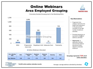 Online Webinars
Area Employed Grouping
Key Observations
• Progressive Care
category represents the
largest base population
in the group which
correlates to the high
number of webinars
attended
• Grouping represents an
equivalent of 2,404 of
webinars attended
• Opportunity: as
applicable, develop
and promote webinar
educational topics
aligned to attendee
audiences
62
1,046
540
24
732
0
200
400
600
800
1,000
1,200
DOU Progressive
Care Unit
Stepdown Unit Subacute Care Telemetry
Online Webinars Attended
Calc. Attendee
Data
DOU
Progressive
Care
Stepdown
Unit
Subacute
Care
Telemetry Other
Avg. Webinars 1.59 1.76 1.76 1.60 1.64 1.87
Progressive Care Grouping
‡ Secondary Standard Grouping Used in Past Marketing Efforts
level
MASTER VIEW
Groupings represents 7.6% of all
online attendees
† 18,355 online webinar attendee records. Averages: average webinars attended by attendees
 