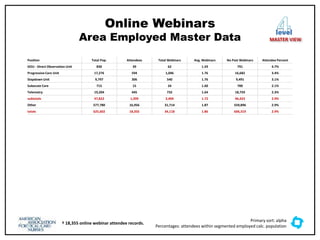 Online Webinars
Area Employed Master Data
level
MASTER VIEW
Position Total Pop. Attendees Total Webinars Avg. Webinars No Past Webinars Attendee Percent
DOU - Direct Observation Unit 830 39 62 1.59 791 4.7%
Progressive Care Unit 17,276 594 1,046 1.76 16,682 3.4%
Stepdown Unit 9,797 306 540 1.76 9,491 3.1%
Subacute Care 715 15 24 1.60 700 2.1%
Telemetry 19,204 445 732 1.64 18,759 2.3%
subtotals 47,822 1,399 2,404 1.72 46,423 2.9%
Other 577,780 16,956 31,714 1.87 559,896 2.9%
totals 625,602 18,355 34,118 1.86 606,319 2.9%
† 18,355 online webinar attendee records.
Primary sort: alpha
Percentages: attendees within segmented employed calc. population
 