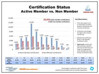 † 84,105 active certifications
2,643
5,041
5,513
11,528
8,039
5,784 5,525
5,187
3,877
1,755 501
2,643 3,831 3,665 5,834 3,390 2,263 2,122 1,532 926 374 94
0
2,000
4,000
6,000
8,000
10,000
12,000
14,000
Active Member Certification Non Member Certification
Certification Status
Active Member vs. Non Member
Key Observations
• There does appear to be
an observable correlation
between membership and
increased certification
• Certification percentages
are higher when linked to
membership
• Membership certification
(67%) vs. Non Member
Certification (33%)
• Opportunity: market (and
link) certification benefits
with new memberships and
target more aggressively
active members who have
let their certifications lapse
Experience <2 2-3 4-5 6-10 11-15 16-20 21-25 26-30 31-35 36-40 41+
Active
Members
22.48% 44.80% 54.64% 60.76% 62.99% 62.98% 66.15% 68.45% 68.38% 66.91% 57.45%
Non
Members
4.63% 9.31% 11.28% 11.31% 10.10% 9.93% 14.88% 17.28% 20.74% 20.86% 17.57%
56,418 active member certifications
27,687 non-member certifications
level
MASTER VIEW
Percentages: certification within the active
membership and lapsed and non member populations
 