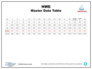 HWE
Master Data Table
Percentages: professionals with affirmed yes within general calc. population
† 625,602 master records.
level
MASTER VIEW
Years <2 2-3 4-5 6-10 11-15 16-20 21-25 26-30 31-35 36-40 41+ other
subtotals
sans other
subtotals
all
Totals
Yes 153 88 120 259 226 183 148 139 101 44 15 151 1,476 1,627 1,627
No 68,709 52,297 42,471 70,291 46,116 31,793 22,467 16,306 10,033 4,372 1,392 257,728 366,247 623,975 623,975
Totals 449.08 594.28 353.93 271.39 204.05 173.73 151.80 117.31 99.34 99.36 92.80 1,706.81 248.13 383.51 383.51
Percent of
Population
0.22% 0.17% 0.28% 0.37% 0.49% 0.57% 0.65% 0.85% 1.00% 1.00% 1.07% 0.06% 0.40% 0.26% 0.26%
Population 68,862 52,385 42,591 70,550 46,342 31,976 22,615 16,445 10,134 4,416 1,407 257,879 367,723 625,602 625,602
 