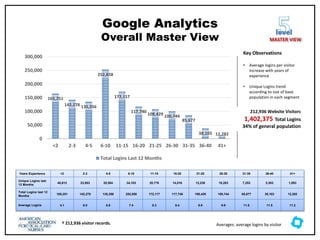 Google Analytics
Overall Master View
level
MASTER VIEW
Years Experience <2 2-3 4-5 6-10 11-15 16-20 21-25 26-30 31-35 36-40 41+
Unique Logins last
12 Months
40,612 23,853 20,504 34,103 20,776 14,016 12,238 10,203 7,253 3,303 1,093
Total Logins last 12
Months
165,251 142,278 135,356 252,858 172,117 117,740 108,429 100,744 85,677 38,103 12,282
Average Logins 4.1 6.0 6.6 7.4 8.3 8.4 8.9 9.9 11.8 11.5 11.2
165,251
142,278 135,356
252,858
172,117
117,740
108,429 100,744
85,677
38,103 12,282
0
50,000
100,000
150,000
200,000
250,000
300,000
<2 2-3 4-5 6-10 11-15 16-20 21-25 26-30 31-35 36-40 41+
Total Logins Last 12 Months
Key Observations
• Average logins per visitor
increase with years of
experience
• Unique Logins trend
according to size of base
population in each segment
Averages: average logins by visitor
212,936 Website Visitors
1,402,375 Total Logins
34% of general population
† 212,936 visitor records.
 