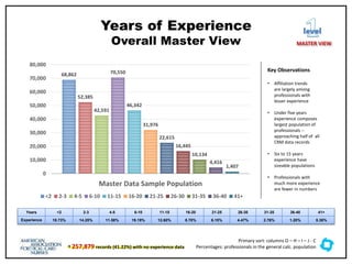 Years of Experience
Overall Master View
68,862
52,385
42,591
70,550
46,342
31,976
22,615
16,445
10,134
4,416
1,407
0
10,000
20,000
30,000
40,000
50,000
60,000
70,000
80,000
Master Data Sample Population
<2 2-3 4-5 6-10 11-15 16-20 21-25 26-30 31-35 36-40 41+
Years <2 2-3 4-5 6-10 11-15 16-20 21-25 26-30 31-35 36-40 41+
Experience 18.73% 14.25% 11.58% 19.19% 12.60% 8.70% 6.15% 4.47% 2.76% 1.20% 0.38%
† 257,879 records (41.22%) with no experience data
Key Observations
• Affiliation trends
are largely among
professionals with
lesser experience
• Under five years
experience composes
largest population of
professionals --
approaching half of all
CRM data records
• Six to 15 years
experience have
sizeable populations
• Professionals with
much more experience
are fewer in numbers
level
MASTER VIEW
Primary sort: columns O – H – I – J - C
Percentages: professionals in the general calc. population
 
