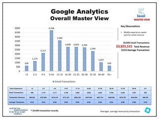Google Analytics
Overall Master View
level
MASTER VIEW
Years Experience <2 2-3 4-5 6-10 11-15 16-20 21-25 26-30 31-35 36-40 41+
Email Transactions 639 1,175 2,117 4,748 3,582 2,830 2,823 2,764 2,349 1,037 639
Transaction Revenue $85,032 $167,664 $313,410 $731,421 $554,156 $437,644 $457,761 $426,504 $372,787 $164,544 $56,762
Average Transaction $133 $143 $148 $154 $155 $155 $162 $154 $159 $159 $133
639
1,175
2,117
4,748
3,582
2,830 2,823 2,764
2,349
1,037
639
0
500
1000
1500
2000
2500
3000
3500
4000
4500
5000
<2 2-3 4-5 6-10 11-15 16-20 21-25 26-30 31-35 36-40 41+
Email Transactions
Key Observations
• Middle experience sweet
spot for email revenue
Averages: average revenue by transaction
24,944 Email Transactions
$3,825,515 Total Revenue
$153 Average Transaction
† 24,944 transaction records.
 