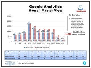 Google Analytics
Overall Master View
level
MASTER VIEW
Years Experience <2 2-3 4-5 6-10 11-15 16-20 21-25 26-30 31-35 36-40 41+
Emails Sent 8,352 8,793 10,044 19,414 14,136 11,219 10,981 10,936 9,188 4,312 1,516
Resource Downloads 6,294 6,545 8,035 17,651 15,101 11,800 12,369 12,325 11,749 5,867 1,707
Email / Download Ratio 0.8 0.9 1.8 0.8 0.8 1.1 1.1 1.1 0.6 0.4 3.1
8,352 8,793
10,044
19,414
14,136
11,219 10,981 10,936
9,188
4,312 1,516
6,294 6,545 8,035 17,651 15,101 11,800 12,369 12,325 11,749 5,867 1,707
0
5,000
10,000
15,000
20,000
25,000
<2 2-3 4-5 6-10 11-15 16-20 21-25 26-30 31-35 36-40 41+
Emails Sent Resource Downloads
Key Observations
• One spike observed in
the 4 to 5 years of
experience segment for
email to download ratio –
which does not provide a
verifiable correlation
without further analysis
115,750 Sent Emails
114,118 Resource Downloads
† 115,750 sent email records.
 