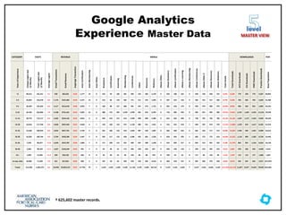 Google Analytics
Experience Master Data
† 625,602 master records.
level
MASTER VIEW
CATEGORY VISITS REVENUE EMAILS DOWNLOADS POP.
Years
of
Experience
Unique
Logins
last
12
Months
Total
Logins
last
12
Months
Average
Logins
Email
Transactions
Email
Revenue
Avgerage
Transaction
Auto
Certification
Auto
Membership
Auto
Other
Bookstore
Certification
eLearning
Membership
Conferences
Other
Resources
Webinars
eNews
Other
eNews
Bookstore
eNews
Certification
eNews
e-Learning
eNews
Membership
eNews
Conferences
eNews
Other
2
eNews
Resources
eNews
Webinars
Total
Emails
Total
Downloads
ACS
Downloads
CSI
Downloads
HWE
Downloads
Practice
Downloads
Base
Population
<2 40,612 165,251 4.1 639 $85,032 $133 1,277 19 0 235 44 185 381 699 224 383 2,270 0 350 180 162 0 428 550 428 537 8,352 6,294 779 339 779 4,397 68,862
2-3 23,853 142,278 6.0 1,175 $167,664 $143 2,377 14 0 216 66 143 565 771 211 376 1,694 0 307 223 156 0 366 431 417 460 8,793 6,545 756 465 704 4,620 52,385
4-5 20,504 135,356 6.6 2,117 $313,410 $148 3,043 7 0 169 88 127 683 941 247 374 1,722 0 365 236 174 0 459 474 460 475 10,044 8,035 936 462 952 5,685 42,591
6-10 34,103 252,858 7.4 4,748 $731,421 $154 5,835 14 0 380 175 207 1,024 1,939 501 814 3,293 0 718 482 334 0 963 871 959 905 19,414 17,651 2,137 1,443 2,555 11,516 70,550
11-15 20,776 172,117 8.3 3,582 $554,156 $155 3,852 9 0 264 143 151 613 1,440 440 684 2,386 0 625 362 246 0 758 701 756 706 14,136 15,101 1,647 1,172 2,333 9,949 46,342
16-20 14,016 117,740 8.4 2,830 $437,644 $155 2,828 4 1 193 109 142 472 1,120 409 551 1,931 3 516 322 218 1 648 507 674 570 11,219 11,800 1,259 819 1,617 8,105 31,976
21-25 12,238 108,429 8.9 2,823 $457,761 $162 2,739 2 0 201 106 132 410 1,059 407 530 1,687 0 586 340 256 0 681 556 717 572 10,981 12,369 1,343 946 1,691 8,389 22,615
26-30 10,203 100,744 9.9 2,764 $426,504 $154 2,447 2 0 202 117 133 428 1,046 433 601 1,639 3 650 345 243 1 682 573 772 619 10,936 12,325 1,110 899 1,582 8,734 16,445
31-35 7,253 85,677 11.8 2,349 $372,787 $159 1,866 1 0 171 109 121 331 949 447 508 1,258 2 525 284 217 0 664 512 691 532 9,188 11,749 853 927 1,416 8,553 10,134
36-40 3,303 38,103 11.5 1,037 $164,544 $159 782 1 0 82 40 55 172 446 199 263 637 0 260 146 118 1 294 219 345 252 4,312 5,867 470 336 593 4,468 4,416
41+ 1,093 12,282 11.2 329 $56,762 $173 240 0 0 36 20 25 58 150 86 88 193 0 109 43 42 0 117 84 136 89 1,516 1,707 112 112 177 1,306 1,407
no exp. data 24,982 71,540 2.9 551 $57,831 $105 508 6 0 107 18 62 293 578 159 432 2,014 0 364 218 137 4 467 463 479 550 6,859 4,675 425 637 642 2,971 257,879
Totals 212,936 1,402,375 6.6 24,944 $3,825,515 $153 27,794 79 1 2,256 1,035 1,483 5,430 11,138 3,763 5,604 20,724 8 5,375 3,181 2,303 7 6,527 5,941 6,834 6,267 115,750 114,118 11,827 8,557 15,041 78,693 625,602
 