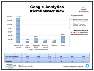 Google Analytics
Overall Master View
level
MASTER VIEW
Primary Position Grouping Bedside Staff Nurses Nurse Leaders Managers / Admin Advanced Practice Educators Other
Unique Logins last 12 Months 132,977 12,046 27,118 9,264 8,976 37,942
Total Logins last 12 Months 910,038 103,590 190,790 90,493 116,741 147,408
Average Logins 6.8 8.6 7.0 9.8 13.0 3.9
132,977
12,046
27,118
9,264 8,976
37,942
0
20,000
40,000
60,000
80,000
100,000
120,000
140,000
Bedside Staff
Nurses
Nurse
Leaders
Managers /
Admin
Advanced
Practice
Educators Other
Unique Logins Last 12 Months
Key Observations
• Bedside Staff Nurses largest
population visiting website
• Advanced Practice and
Educators login the most
Averages: average logins by visitor
212,936 Website Visitors
1,402,375 Total Logins
34% of general population
† 212,936 visitor records.
 