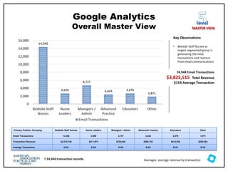 Google Analytics
Overall Master View
level
MASTER VIEW
14,392
2,659
4,727
2,424 2,676
1,871
0
2,000
4,000
6,000
8,000
10,000
12,000
14,000
16,000
Bedside Staff
Nurses
Nurse
Leaders
Managers /
Admin
Advanced
Practice
Educators Other
Email Transactions
Key Observations
• Bedside Staff Nurses as
largest segmented group is
generating the most
transactions and revenue
from email communications
Averages: average revenue by transaction
24,944 Email Transactions
$3,825,515 Total Revenue
$153 Average Transaction
† 24,944 transaction records.
Primary Position Grouping Bedside Staff Nurses Nurse Leaders Managers / Admin Advanced Practice Educators Other
Email Transactions 14,392 2,659 4,727 2,424 2,676 1,871
Transaction Revenue $2,219,746 $411,974 $726,048 $396,102 $418,835 $250,654
Average Transaction $154 $155 $154 $163 $157 $134
 