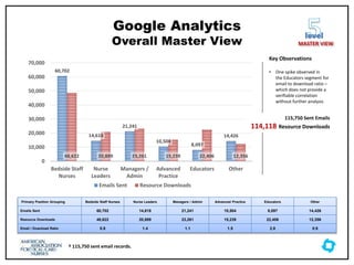 Google Analytics
Overall Master View
level
MASTER VIEW
60,702
14,618
21,241
10,504
8,097
14,426
48,622 20,889 23,261 15,239 22,406 12,356
0
10,000
20,000
30,000
40,000
50,000
60,000
70,000
Bedside Staff
Nurses
Nurse
Leaders
Managers /
Admin
Advanced
Practice
Educators Other
Emails Sent Resource Downloads
115,750 Sent Emails
114,118 Resource Downloads
† 115,750 sent email records.
Primary Position Grouping Bedside Staff Nurses Nurse Leaders Managers / Admin Advanced Practice Educators Other
Emails Sent 60,702 14,618 21,241 10,504 8,097 14,426
Resource Downloads 48,622 20,889 23,261 15,239 22,406 12,356
Email / Download Ratio 0.8 1.4 1.1 1.5 2.8 0.9
Key Observations
• One spike observed in
the Educators segment for
email to download ratio –
which does not provide a
verifiable correlation
without further analysis
 