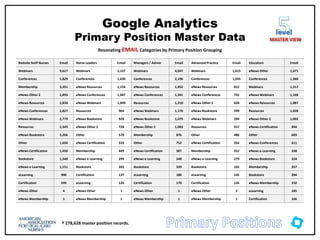 Bedside Staff Nurses Email Nurse Leaders Email Managers / Admin Email Advanced Practice Email Educators Email
Webinars 9,617 Webinars 3,157 Webinars 4,047 Webinars 1,615 eNews Other 1,671
Conferences 5,829 Conferences 1,430 Conferences 2,196 Conferences 1,035 Conferences 1,360
Membership 3,351 eNews Resources 1,154 eNews Resources 1,452 eNews Resources 812 Webinars 1,317
eNews Other 2 2,893 eNews Conferences 1,047 eNews Conferences 1,341 eNews Conferences 755 eNews Webinars 1,168
eNews Resources 2,834 eNews Webinars 1,009 Resources 1,210 eNews Other 2 628 eNews Resources 1,087
eNews Conferences 2,827 Resources 964 eNews Webinars 1,170 eNews Bookstore 599 Resources 1,028
eNews Webinars 2,779 eNews Bookstore 928 eNews Bookstore 1,079 eNews Webinars 594 eNews Other 2 1,002
Resources 2,345 eNews Other 2 728 eNews Other 2 1,003 Resources 557 eNews Certification 834
eNews Bookstore 2,266 Other 570 Membership 876 Other 486 Other 683
Other 1,650 eNews Certification 533 Other 752 eNews Certification 354 eNews Conferences 611
eNews Certification 1,450 Membership 449 eNews Certification 587 Membership 352 eNews e-Learning 538
Bookstore 1,340 eNews e-Learning 299 eNews e-Learning 348 eNews e-Learning 279 eNews Bookstore 524
eNews e-Learning 1,151 Bookstore 265 Bookstore 339 Bookstore 165 Membership 357
eLearning 900 Certification 137 eLearning 180 eLearning 145 Bookstore 284
Certification 599 eLearning 126 Certification 170 Certification 126 eNews Membership 192
eNews Other 4 eNews Other 1 eNews Other 1 eNews Other 2 eLearning 185
eNews Membership 1 eNews Membership 1 eNews Membership 1 eNews Membership 1 Certification 166
Google Analytics
Primary Position Master Data
† 278,628 master position records.
level
MASTER VIEW
Resonating EMAIL Categories by Primary Position Grouping
 