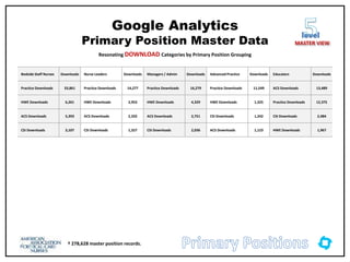 Bedside Staff Nurses Downloads Nurse Leaders Downloads Managers / Admin Downloads Advanced Practice Downloads Educators Downloads
Practice Downloads 33,861 Practice Downloads 14,277 Practice Downloads 16,279 Practice Downloads 11,549 ACS Downloads 13,489
HWE Downloads 6,261 HWE Downloads 2,953 HWE Downloads 4,329 HWE Downloads 1,325 Practice Downloads 12,375
ACS Downloads 5,393 ACS Downloads 2,332 ACS Downloads 2,751 CSI Downloads 1,242 CSI Downloads 2,484
CSI Downloads 3,107 CSI Downloads 1,327 CSI Downloads 2,036 ACS Downloads 1,123 HWE Downloads 1,967
Google Analytics
Primary Position Master Data
† 278,628 master position records.
level
MASTER VIEW
Resonating DOWNLOAD Categories by Primary Position Grouping
 