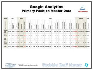 Google Analytics
Primary Position Master Data
† 278,628 master position records.
level
MASTER VIEW
CATEGORY VISITS REVENUE EMAILS DOWNLOADS POP.
Primary
Position
Group
Unique
Logins
last
12
Months
Total
Logins
last
12
Months
Average
Logins
Email
Transactions
Email
Revenue
Avgerage
Transaction
Auto
Certification
Auto
Membership
Auto
Other
Bookstore
Certification
eLearning
Membership
Conferences
Other
Resources
Webinars
eNews
Other
eNews
Bookstore
eNews
Certification
eNews
e-Learning
eNews
Membership
eNews
Conferences
eNews
Other
2
eNews
Resources
eNews
Webinars
Total
Emails
Total
Downloads
ACS
Downloads
CSI
Downloads
HWE
Downloads
Practice
Downloads
Base
Population
Bedside /
Staff
Nurse
112,594 797,268 7.1 12,936 $1,999,754 $155 16,845 43 1 1,183 542 798 2,948 5,158 1,480 2,071 8,362 3 2,017 1,302 1,014 1 2,483 2,520 2,523 2,438 53,732 43,094 4,733 2,707 5,516 30,138 246,190
Case
Manager
508 2,474 4.9 86 $12,646 $147 67 0 0 4 1 0 21 26 12 16 49 0 11 7 5 0 17 21 12 16 285 168 22 16 22 108 1,027
Clinic
Nurse
19,693 109,846 5.6 1,364 $206,702 $152 1,898 5 0 153 56 100 379 641 157 252 1,193 1 235 140 130 0 323 350 298 322 6,633 5,330 634 380 710 3,606 30,995
Home
Healthcar
e Nurse
182 450 2.5 6 $644 $107 7 0 0 0 0 2 3 4 1 6 13 0 3 1 2 0 4 2 1 3 52 30 4 4 13 9 416
Totals 132,977 910,038 6.8 14,392 $2,219,746 $154 18,817 48 1 1,340 599 900 3,351 5,829 1,650 2,345 9,617 4 2,266 1,450 1,151 1 2,827 2,893 2,834 2,779 60,702 48,622 5,393 3,107 6,261 33,861 278,628
 
