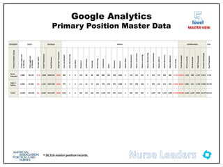 Google Analytics
Primary Position Master Data
† 26,516 master position records.
level
MASTER VIEW
CATEGORY VISITS REVENUE EMAILS DOWNLOADS POP.
Primary
Position
Group
Unique
Logins
last
12
Months
Total
Logins
last
12
Months
Average
Logins
Email
Transactions
Email
Revenue
Avgerage
Transaction
Auto
Certification
Auto
Membership
Auto
Other
Bookstore
Certification
eLearning
Membership
Conferences
Other
Resources
Webinars
eNews
Other
eNews
Bookstore
eNews
Certification
eNews
e-Learning
eNews
Membership
eNews
Conferences
eNews
Other
2
eNews
Resources
eNews
Webinars
Total
Emails
Total
Downloads
ACS
Downloads
CSI
Downloads
HWE
Downloads
Practice
Downloads
Base
Population
Nurse
Educator
5,086 56,170 11.0 1,328 $204,415 $154 836 4 0 154 84 89 188 680 301 528 1,669 1 518 325 191 0 551 377 635 585 7,716 12,471 1,251 706 1,197 9,317 7,724
Mgrs. /
Admin
6,960 47,420 6.8 1,331 $207,558 $156 979 1 0 111 53 37 261 750 269 436 1,488 0 410 208 108 1 496 351 519 424 6,902 8,418 1,081 621 1,756 4,960 18,792
Totals 12,046 103,590 8.6 2,659 $411,974 $155 1,815 5 0 265 137 126 449 1,430 570 964 3,157 1 928 533 299 1 1,047 728 1,154 1,009 14,618 20,889 2,332 1,327 2,953 14,277 26,516
 