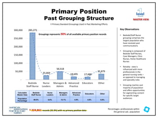 Primary Position
Past Grouping Structure
285,271
25,869
50,518
18,695 17,488
35,879
-
50,000
100,000
150,000
200,000
250,000
300,000
Bedside
Staff Nurse
Nurse
Leaders
Managers &
Admin
Advanced
Practice
Educators Other
Calculable
Master Data
Bedside
Staff Nurse
Nurse
Leaders
Managers
& Admin
Advanced
Practice
Educators Other
Population
Percentage
69.5% 6.6% 13.1% 4.9% 4.6% 9.8%
† 224,861 records (35.9%) with no primary position data
Key Observations
• Bedside/Staff Nurse
grouping comprises the
largest population who
have received past
communications
• Grouping is composed of
Bedside Staff Nurses,
Case Managers, Clinic
Nurses, Home Healthcare
Nurses
• Notably - view is
influenced with more
professionals in the
general nursing ranks –
as opposed to managing
and specialty roles
• Grouping reaches vast
majority of population
and offers opportunities
for segmenting content
for specific target
audiences
level
MASTER VIEW
‡ Primary Standard Groupings Used in Past Marketing Efforts
Percentages: professionals within
the general calc. population
Groupings represents 90% of all available primary position records
 