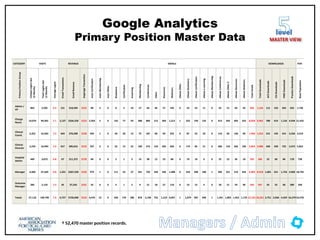 Google Analytics
Primary Position Master Data
† 52,470 master position records.
level
MASTER VIEW
CATEGORY VISITS REVENUE EMAILS DOWNLOADS POP.
Primary
Position
Group
Unique
Logins
last
12
Months
Total
Logins
last
12
Months
Average
Logins
Email
Transactions
Email
Revenue
Avgerage
Transaction
Auto
Certification
Auto
Membership
Auto
Other
Bookstore
Certification
eLearning
Membership
Conferences
Other
Resources
Webinars
eNews
Other
eNews
Bookstore
eNews
Certification
eNews
e-Learning
eNews
Membership
eNews
Conferences
eNews
Other
2
eNews
Resources
eNews
Webinars
Total
Emails
Total
Downloads
ACS
Downloads
CSI
Downloads
HWE
Downloads
Practice
Downloads
Base
Population
Admin /
VP
865 5,502 6.4 121 $18,394 $152 90 3 0 8 5 10 27 66 46 57 195 0 53 23 11 0 62 51 69 50 826 1,164 112 163 264 625 1,746
Charge
Nurse
14,074 99,365 7.1 2,137 $326,258 $153 2,503 5 0 142 77 93 388 860 215 369 1,212 1 323 194 135 0 413 343 403 353 8,029 6,962 788 614 1,126 4,434 21,425
Clinical
Coord.
2,252 16,303 7.2 469 $70,208 $150 492 1 0 39 20 13 75 187 68 94 355 0 87 52 33 0 119 82 130 99 1,946 1,916 215 195 314 3,326 3,519
Clinical
Director
2,233 16,994 7.6 557 $85,016 $153 337 3 0 33 13 22 100 274 124 204 603 0 174 85 51 0 206 133 266 196 2,824 3,988 458 330 725 2,475 5,822
Hospital
Admin
449 3,073 6.8 67 $11,372 $170 40 0 0 2 1 3 16 38 12 23 84 0 19 10 6 0 25 22 36 18 355 366 52 60 84 170 738
Manager 6,960 47,420 6.8 1,331 $207,558 $156 979 1 0 111 53 37 261 750 269 436 1,488 0 410 208 108 1 496 351 519 424 6,902 8,418 1,081 621 1,756 4,960 18,792
Outcome
Manager
285 2,133 7.5 45 $7,242 $161 35 0 0 4 1 2 9 21 18 27 110 0 13 15 4 0 20 21 29 30 359 447 45 53 60 289 428
Totals 27,118 190,790 7.0 4,727 $726,048 $154 4,476 13 0 339 170 180 876 2,196 752 1,210 4,047 1 1,079 587 348 1 1,341 1,003 1,452 1,170 21,241 23,261 2,751 2,036 4,329 16,279 52,470
 