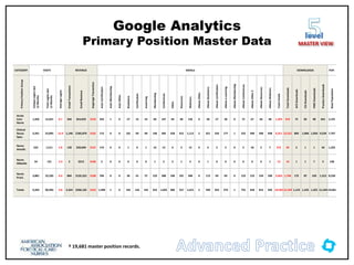 Google Analytics
Primary Position Master Data
† 19,681 master position records.
level
MASTER VIEW
CATEGORY VISITS REVENUE EMAILS DOWNLOADS POP.
Primary
Position
Group
Unique
Logins
last
12
Months
Total
Logins
last
12
Months
Average
Logins
Email
Transactions
Email
Revenue
Avgerage
Transaction
Auto
Certification
Auto
Membership
Auto
Other
Bookstore
Certification
eLearning
Membership
Conferences
Other
Resources
Webinars
eNews
Other
eNews
Bookstore
eNews
Certification
eNews
e-Learning
eNews
Membership
eNews
Conferences
eNews
Other
2
eNews
Resources
eNews
Webinars
Total
Emails
Total
Downloads
ACS
Downloads
CSI
Downloads
HWE
Downloads
Practice
Downloads
Base
Population
Acute
Care
Nurse
1,456 12,651 8.7 344 $54,659 $159 343 1 0 27 16 23 60 147 44 40 136 0 58 27 28 0 72 67 66 48 1,203 919 75 85 98 661 2,191
Clinical
Nurse
Spec.
3,341 53,095 15.9 1,146 $185,870 $162 713 0 0 101 69 84 146 585 328 412 1,113 2 421 256 177 1 525 390 590 438 6,351 12,521 869 1,068 1,050 9,534 7,767
Nurse
Anesth.
532 1,511 2.8 128 $20,039 $157 174 0 0 1 0 1 16 13 6 3 15 0 6 2 5 0 5 18 2 7 274 39 3 1 1 34 1,325
Nurse
Midwife
54 131 2.4 2 $212 $106 2 0 0 0 0 0 1 2 2 1 3 0 1 0 0 0 0 0 0 1 13 14 1 1 7 5 148
Nurse
Pract.
3,881 23,105 6.0 804 $135,322 $168 766 0 0 36 41 37 129 288 106 101 348 0 113 69 69 0 153 153 154 100 2,663 1,746 175 87 169 1,315 8,250
Totals 9,264 90,493 9.8 2,424 $396,102 $163 1,998 1 0 165 126 145 352 1,035 486 557 1,615 2 599 354 279 1 755 628 812 594 10,504 15,239 1,123 1,242 1,325 11,549 19,681
 