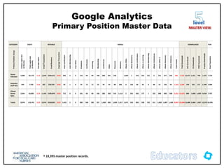 Google Analytics
Primary Position Master Data
† 18,395 master position records.
level
MASTER VIEW
CATEGORY VISITS REVENUE EMAILS DOWNLOADS POP.
Primary
Position
Group
Unique
Logins
last
12
Months
Total
Logins
last
12
Months
Average
Logins
Email
Transactions
Email
Revenue
Avgerage
Transaction
Auto
Certification
Auto
Membership
Auto
Other
Bookstore
Certification
eLearning
Membership
Conferences
Other
Resources
Webinars
eNews
Other
eNews
Bookstore
eNews
Certification
eNews
e-Learning
eNews
Membership
eNews
Conferences
eNews
Other
2
eNews
Resources
eNews
Webinars
Total
Emails
Total
Downloads
ACS
Downloads
CSI
Downloads
HWE
Downloads
Practice
Downloads
Base
Population
Nurse
Educator
5,086 56,170 11.0 1,328 $204,415 $154 836 4 0 154 84 89 188 680 301 528 1,669 1 518 325 191 0 551 377 635 585 7,716 12,471 1,251 706 1,197 7,724
Inservice
Staff Dev.
549 7,476 13.6 202 $28,550 $141 82 1 0 29 13 12 23 95 54 88 204 0 102 60 36 0 86 61 120 95 1,161 2,169 149 165 211 1,644 2,904
Clincal
Nurse
Spec.
3,341 53,095 15.9 1,146 $185,870 $162 713 0 0 101 69 84 146 585 328 412 1,113 2 421 256 177 1 525 390 590 438 6,351 12,521 869 1,068 1,050 9,534 7,767
Totals 8,976 116,741 13.0 2,676 $418,835 $157 1,631 5 0 284 166 185 357 1,360 683 1,028 1,317 1,671 524 834 538 192 611 1,002 1,087 1,168 8,097 22,406 13,489 2,484 1,967 12,375 18,395
 