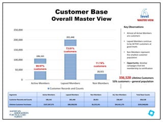 Customer Base
Overall Master View
Segments Active Members Lapsed Members Non Members ALL Non Members Total Base Counts
Customer Records and Counts 106,161 201,446 28,921 230,367 336,528
Lifetime Customer Purchases $107,587,575 $88,208,035 $6,253,241 $94,461,275 $202,048,850
Key Observations
• Almost all Active Members
are customers
• Lapsed Members continue
to be ACTIVE customers at
good levels
• Non Members represent
the smallest customer
population
• Opportunity: develop
campaigns that link
membership to certification
106,161
201,446
28,921
0
50,000
100,000
150,000
200,000
250,000
Active Members Lapsed Members Non Members
Customer Records and Counts
level
MASTER VIEW
336,528 Lifetime Customers
53% customers – general population
73.81%
customers
99.97%
customers
11.74%
customers
 