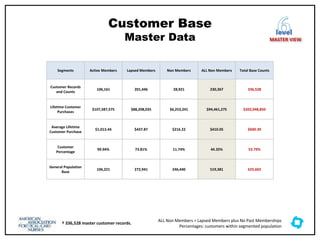 Customer Base
Master Data
† 336,528 master customer records.
level
MASTER VIEW
Segments Active Members Lapsed Members Non Members ALL Non Members Total Base Counts
Customer Records
and Counts
106,161 201,446 28,921 230,367 336,528
Lifetime Customer
Purchases
$107,587,575 $88,208,035 $6,253,241 $94,461,275 $202,048,850
Average Lifetime
Customer Purchase
$1,013.44 $437.87 $216.22 $410.05 $600.39
Customer
Percentage
99.94% 73.81% 11.74% 44.35% 53.79%
General Population
Base
106,221 272,941 246,440 519,381 625,602
ALL Non Members = Lapsed Members plus No Past Memberships
Percentages: customers within segmented population
 