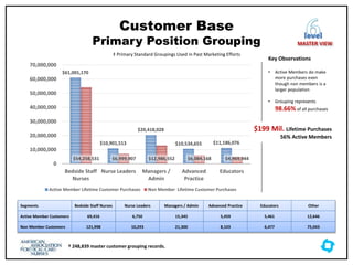 Customer Base
Primary Position Grouping
Segments Bedside Staff Nurses Nurse Leaders Managers / Admin Advanced Practice Educators Other
Active Member Customers 69,416 6,750 15,345 5,459 5,461 12,646
Non Member Customers 121,998 10,293 21,300 8,103 6,477 75,043
Key Observations
• Active Members do make
more purchases even
though non members is a
larger population
• Grouping represents
98.66% of all purchases
$61,001,170
$10,901,513
$20,418,028
$10,534,655 $11,186,076
$54,258,531 $6,999,907 $12,986,552 $6,084,168 $4,969,944
0
10,000,000
20,000,000
30,000,000
40,000,000
50,000,000
60,000,000
70,000,000
Bedside Staff
Nurses
Nurse Leaders Managers /
Admin
Advanced
Practice
Educators
Active Member Lifetime Customer Purchases Non Member Lifetime Customer Purchases
level
MASTER VIEW
$199 Mil. Lifetime Purchases
56% Active Members
‡ Primary Standard Groupings Used in Past Marketing Efforts
† 248,839 master customer grouping records.
 