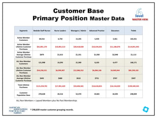 Customer Base
Primary Position Master Data
† 248,839 master customer grouping records.
level
MASTER VIEW
ALL Non Members = Lapsed Members plus No Past Memberships
Segments Bedside Staff Nurses Nurse Leaders Managers / Admin Advanced Practice Educators Totals
Active Member
Customers
69,416 6,750 15,345 5,459 5,461 102,431
Active Member
Lifetime Customer
Purchases
$61,001,170 $10,901,513 $20,418,028 $10,534,655 $11,186,076 $114,041,443
Active Member
Average Lifetime
Customer Purchase
$879 $1,615 $1,331 $1,930 $2,048 $1,113
ALL Non Member
Customers
121,998 10,293 21,300 8,103 6,477 168,171
ALL Non Member
Lifetime Customer
Purchases
$54,258,531 $6,999,907 $12,986,552 $6,084,168 $4,969,944 $85,299,102
ALL Non Member
Average Lifetime
Customer Purchase
$445 $680 $610 $751 $767 $507
Total Lifetime
Purchases
$115,259,701 $17,901,420 $33,404,581 $16,618,823 $16,156,020 $199,340,545
Customer
Population Base
278,628 26,516 52,470 19,681 18,395 248,839
 