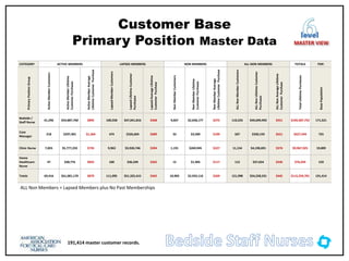 Customer Base
Primary Position Master Data
191,414 master customer records.
level
MASTER VIEW
ALL Non Members = Lapsed Members plus No Past Memberships
CATEGORY ACTIVE MEMBERS LAPSED MEMBERS NON MEMBERS ALL NON MEMBERS TOTALS POP.
Primary
Position
Group
Active
Member
Customers
Active
Member
Lifetime
Customer
Purchases
Active
Member
Average
Lifetime
Customer
Purchase
Lapsed
Member
Customers
Lapsed
Lifetime
Customer
Purchases
Lapsed
Average
Lifetime
Customer
Purchase
Non
Member
Customers
Non
Member
Lifetime
Customer
Purchases
Non
Member
Average
Lifetime
Customer
Purchase
ALL
Non
Member
Customers
ALL
Non
Lifetime
Customer
Purchases
ALL
Non
Average
Lifetime
Customer
Purchase
Total
Lifetime
Purchases
Base
Population
Bedside /
Staff Nurse
61,296 $54,887,760 $895 100,558 $47,041,816 $468 9,667 $2,658,177 $275 110,225 $49,699,993 $451 $104,587,752 171,521
Case
Manager
218 $297,401 $1,364 474 $326,604 $689 33 $3,589 $109 507 $330,193 $651 $627,594 725
Clinic Nurse 7,855 $5,777,233 $735 9,963 $3,920,746 $394 1,191 $269,945 $227 11,154 $4,190,691 $376 $9,967,925 19,009
Home
Healthcare
Nurse
47 $38,776 $825 100 $36,249 $362 12 $1,405 $117 112 $37,654 $336 $76,429 159
Totals 69,416 $61,001,170 $879 111,095 $51,325,415 $462 10,903 $2,933,116 $269 121,998 $54,258,531 $445 $115,259,701 191,414
 