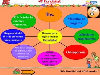 “ Día Mundial del NO Fumador” 30% de todos los  canceres,  entre otros. Responsable del 50% de problemas cardiovasculares. 90% de los canceres de pulmon,es más  frecuente en  fumadores. Aumento en el riesgo de abortos,muerte fetal y bebes de bajo peso. Osteoporosis . Infecciones  respiratorias Molestias de garganta  Tos. Razones para  dejar de fumar Por tu Salud 