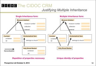 The CIDOC CRM 
Paveprime Ltd October 8, 2014 
12 
Justifying Multiple Inheritance 
belongs to church 
Ecclesiastical item 
Holy Bread Basket 
container 
lid 
Museum Artefact 
museum number 
material 
collection 
Single Inheritance form: 
Museum Artefact 
museum number 
material 
collection 
Multiple Inheritance form: 
Canister 
container 
lid 
belongs to church 
Ecclesiastical item 
Canister 
container 
lid 
Holy Bread Basket 
Repetition of properties necessary 
Unique identity of properties 
Generalization  