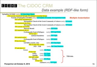 The CIDOC CRM 
Paveprime Ltd October 8, 2014 
13 
Data example (RDF-like form) 
Epitaphios GE34604 (entity E22 Man-Made Object) 
P30 custody transferred through, P24 changed ownership through 
Transfer of Epitaphios GE34604 (entity E10 Transfer of Custody, E8 Acquisition Event) 
P28 custody surrendered by 
Metropolitan Church of the Greek Community of Ankara (entity E39 Actor) 
P23 transferred title from 
Metropolitan Church of the Greek Community of Ankara (entity E39 Actor) 
P29 custody received by 
Museum Benaki (entity E39 Actor) 
P22 transferred title to 
Exchangeable Fund of Refugees (entity E40 Legal Body) 
P2 has type 
national foundation (entity E55 Type) 
P14 carried out by 
Exchangeable Fund of Refugees (entity E39 Actor) 
P4 has time-span 
GE34604_transfer_time (entity E52 Time-Span) 
P82 at some time within 
1923 – 1928 (entity E61 Time Primitive) 
P7 took place at 
Greece (entity E53 Place) 
P2 has type 
nation (entity E55 Type) 
republic (entity E55 Type) 
P89 falls within 
Europe (entity E53 Place) 
P2 has type 
continent (entity E55 Type) 
TGN data 
Multiple Instantiation  