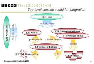 The CIDOC CRM 
Paveprime Ltd October 8, 2014 
14 
Top-level classes useful for integration 
participate in 
E39 Actors 
E55 Types 
E28 Conceptual Objects 
E18 Physical Thing 
E2 Temporal Entities 
affect or / refer to 
refer to / refine 
location 
at 
E53 Places 
E52 Time-Spans  