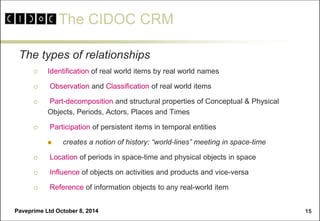 The CIDOC CRM 
Paveprime Ltd October 8, 2014 
15 
The types of relationships 
Identification of real world items by real world names 
 Observation and Classification of real world items 
 Part-decomposition and structural properties of Conceptual & Physical Objects, Periods, Actors, Places and Times 
 Participation of persistent items in temporal entities 
 creates a notion of history: “world-lines” meeting in space-time 
 Location of periods in space-time and physical objects in space 
 Influence of objects on activities and products and vice-versa 
 Reference of information objects to any real-world item 
 