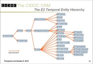 The CIDOC CRM 
Paveprime Ltd October 8, 2014 
16 
The E2 Temporal Entity Hierarchy 
E2 Temporal Entity 
E4 Period 
E3 Condition State 
E67 Birth 
E66 Formation 
E65 Creation 
E5 Event 
E64 End of Existence 
E63 Beginning of Existence 
E7 Activity 
E68 Dissolution 
E69 Death 
E6 Destruction 
E81 Transformation 
E11 Modification 
E9 Move 
E10 Transfer of Custody 
E8 Acquisition 
E87 Curation Activity 
E855 Joining 
E83 Type Creation 
E13 Attribute Assignment 
E86 Leaving 
E12 Production 
E80 Part Removal 
E 79 Part Addition 
E17 Type Assignment 
E14 Condition Assessment 
E15 Identifier Assignment 
E16 Measurement 
Specialization  