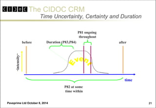 The CIDOC CRM 
Paveprime Ltd October 8, 2014 
21 
Time Uncertainty, Certainty and Duration 
time 
before 
P82 at some 
time within 
P81 ongoing 
throughout 
after 
“intensity” 
Duration (P83,P84)  