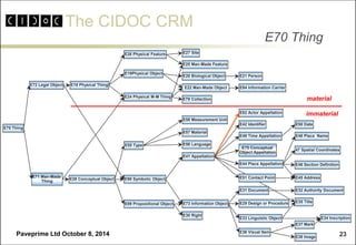 The CIDOC CRM 
Paveprime Ltd October 8, 2014 
23 
E70 Thing 
E37 Mark 
E70 Thing 
E72 Legal Object 
E71 Man-Made 
Thing 
E18 Physical Thing 
E26 Physical Feature 
E19Physical Object 
E24 Physical M-M Thing 
E28 Conceptual Object 
E89 Propositional Object 
E27 Site 
E25 Man-Made Feature 
E20 Biological Object 
E22 Man-Made Object 
E78 Collection 
E58 Measurement Unit 
E57 Material 
E56 Language 
E41 Appellation 
E73 Information Object 
E30 Right 
E90 Symbolic Object 
E21 Person 
E84 Information Carrier 
E82 Actor Appellation 
E42 Identifier 
E49 Time Appellation 
E44 Place Appellation 
E33 Linguistic Object 
E36 Visual Item 
E50 Date 
E45 Address 
E32 Authority Document 
E48 Place Name 
47 Spatial Coordinates 
E46 Section Definition 
E35 Title 
E38 Image 
E31 Document 
E29 Design or Procedure 
E75 Conceptual 
Object Appellation 
E51 Contact Point 
E34 Inscription 
E55 Type 
material 
immaterial  