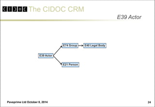 The CIDOC CRM 
Paveprime Ltd October 8, 2014 
24 
E39 Actor 
E39 Actor 
E40 Legal Body 
E74 Group 
E21 Person  