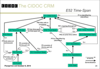 The CIDOC CRM 
Paveprime Ltd October 8, 2014 
31 
E52 Time-Span 
E77 Persistent Item 
E53 Place 
E41 Appellation 
E1 CRM Entity 
E61 Time Primitive 
E52 Time-Span 
P4 has time-span 
(is time-span of) 
E2 Temporal Entity 
P82 at some time within 
P81 ongoing throughout 
E44 Time Appellation 
P78 is identified by 
(identifies) 
E50 Date 
P1 is identified by 
(identifies) 
E4 Period 
E5 Event 
P9 consists of (forms part of) 
P10 falls with in 
(contains) 
P7 took place at 
(witnessed) 
P86 falls with in 
(contains) 
0,n 
0,n 
1,1 
1,n 
E3 Condition State 
P5 consists of 
(forms part of) 
0,n 
0,1 
1,n 
0,n 
0,n 
0,1 
0,n 
0,n 
0,n 
0,n 
0,n 
0,n 
1,1 
0,n 
1,1 
0,n 
Generalization 
property  